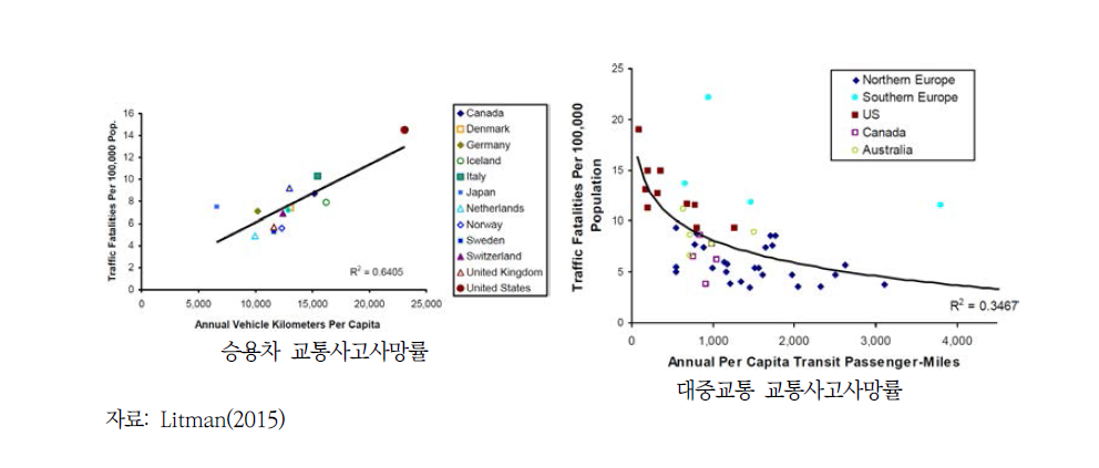 승용차 및 대중교통 이용증가와 교통사고사망률 관계