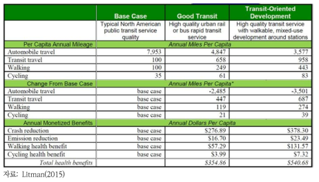 대중교통 서비스 수준 향상 및 TOD에 따른 건강편익