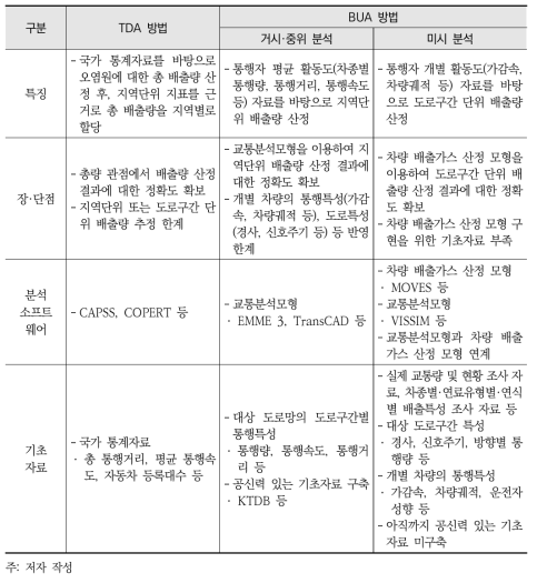 도로이동오염원 배출량 산정 방법론 비교