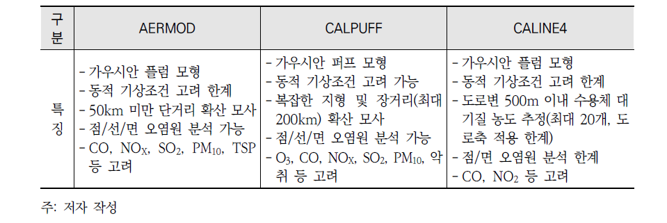 도로이동오염원 대기질 모형