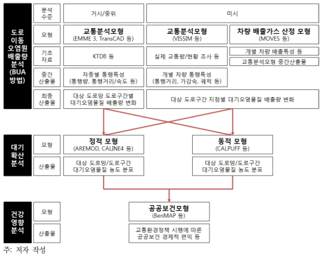 교통환경정책 대기환경 개선효과 분석 방법론