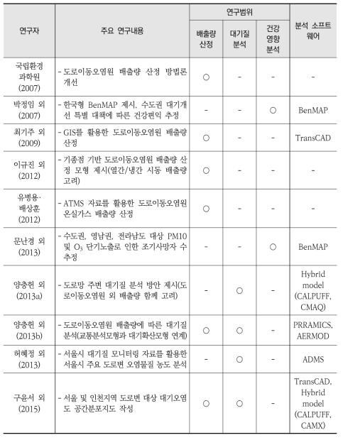 국내 도로이동오염원 배출량 산정 관련 연구사례