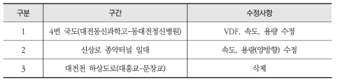 네트워크 수정 내역