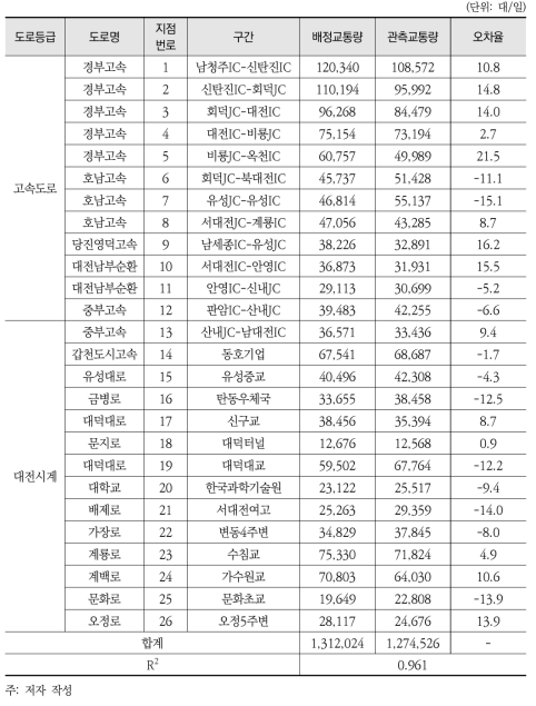 네트워크 정산결과