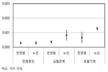 PM10 단기노출로 인한 사망의 CR함수