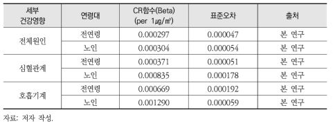 PM10 단기노출로 인한 사망의 CR함수