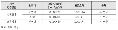 PM10 단기노출로 인한 입원의 CR함수