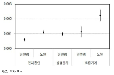 O3 단기노출로 인한 사망의 CR함수