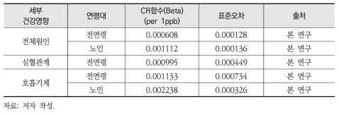 O3 단기노출로 인한 사망의 CR함수