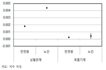 O3 단기노출로 인한 입원의 CR함수