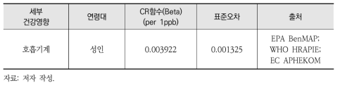 O3 장기노출로 인한 사망의 CR함수