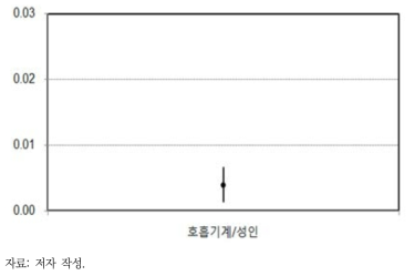 O3 장기노출로 인한 사망의 CR함수