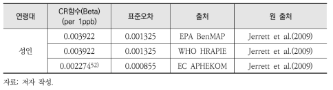 O3 장기노출로 인한 사망 중 호흡기계 문제로 사망한 성인 관련 CR함수