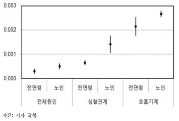 PM2.5 단기노출로 인한 사망의 CR함수