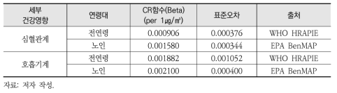 PM2.5 단기노출로 인한 입원의 CR함수