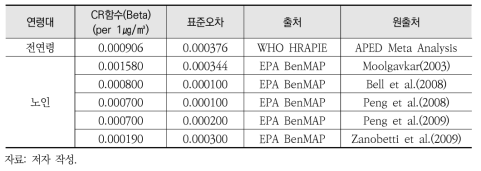 PM2.5 단기노출로 인한 입원의 심혈관계 관련 CR함수