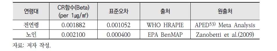 PM2.5 단기노출로 인한 입원의 호흡기계 관련 CR함수