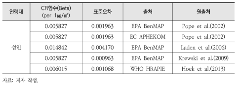 PM2.5 장기노출로 인한 사망의 전체원인 관련 CR함수