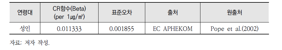 PM2.5 장기노출로 인한 사망의 심혈관계 관련 CR함수