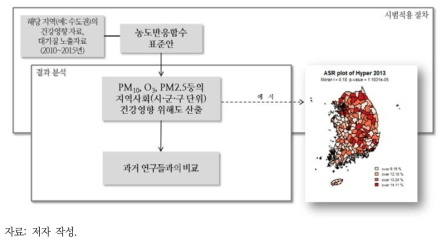 본 연구에서의 지역사회 건강 위해도 산출 시범적용 절차