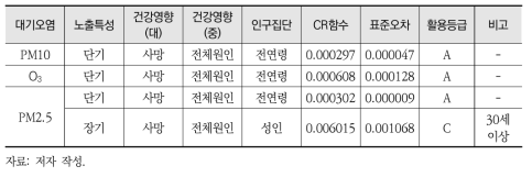 시범적용을 위한 CR함수