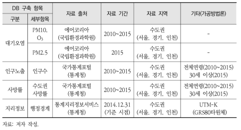 시범적용을 위한 2010~2015년 분석자료 현황