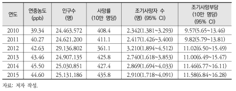 수도권 연도별 O3 노출로 인한 조기사망자 및 조기사망부담