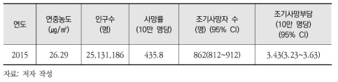 수도권 PM2.5 노출로 인한 조기사망자 및 조기사망부담