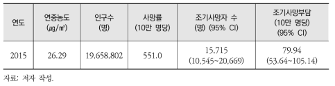 수도권 PM2.5 노출로 인한 30세 이상 인구의 조기사망자 및 조기사망부담