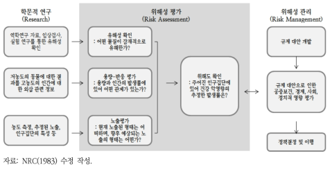 건강 위해성 평가와 위해성 관리