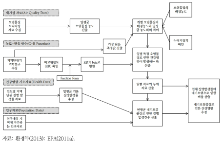 역학연구에 기반한 건강 위해성 평가의 사례