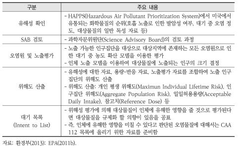 독성학 연구에 기반한 건강 위해성 평가 사례