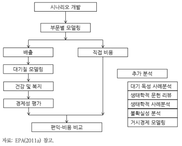 대기청정법 비용-편익분석 절차