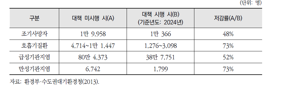 『2차 수도권 대기 환경관리 기본계획』 인체피해 저감효과