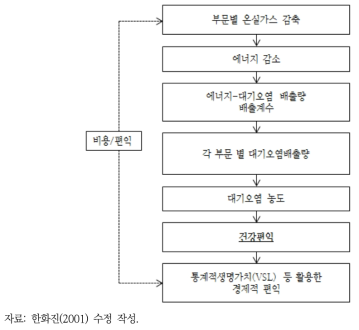 ExternE의 영향경로 접근에 근거한 온실가스 저감정책의 비용-편익 사례