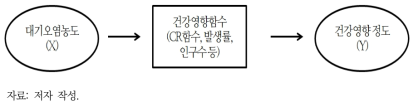 건강영향함수에 근거한 대기오염 노출에 따른 건강영향 정도