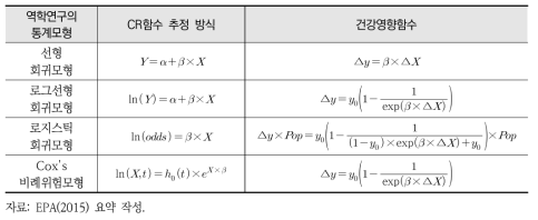 역학연구의 통계모형에 따른 CR함수 추정방식과 건강영향함수