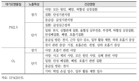 EPA BenMAP에 활용된 CR함수 현황