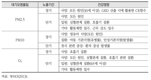 WHO의 HRAPIE에 활용된 CR함수 현황