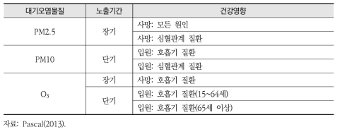 EC의 Aphekom 사업에 활용된 CR함수 현황