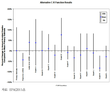 EPA의 PM2.5에 대한 CR함수 대체에 따른 민감도 분석 결과