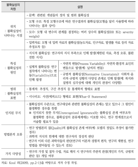 Knol 외(2009)의 환경성질병 부담에 대한 불확실성 평가 체계