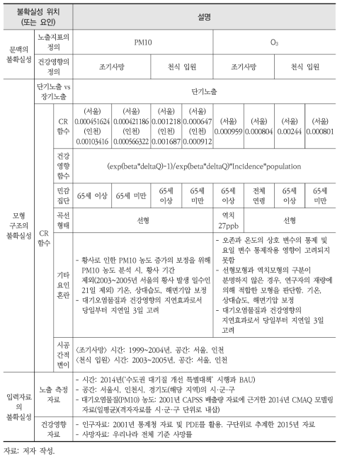 환경부(2007) 연구의 불확실성 평가 결과