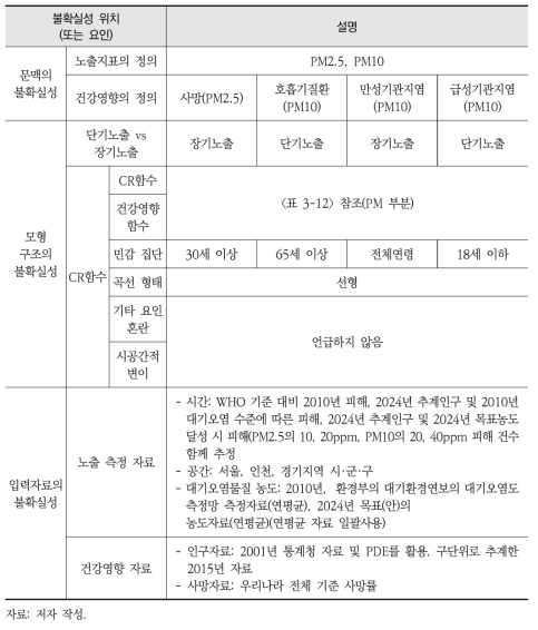 시흥환경기술개발센터(2012) 연구의 불확실성 평가 결과