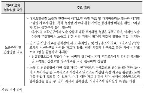 국내 건강 위해성 평가 연구의 입력자료의 불확실성 평가 결과