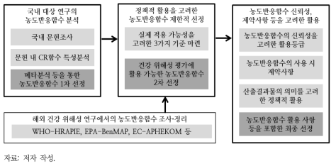 본 연구의 CR함수 제안 과정