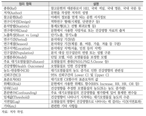 본 연구에서 CR함수 정리 항목