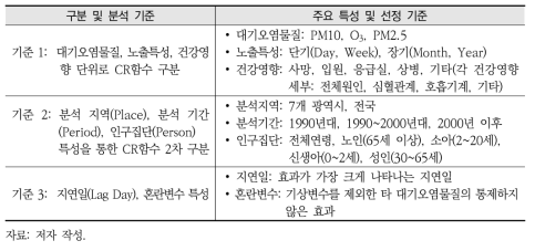 CR함수 특성 분석 기준