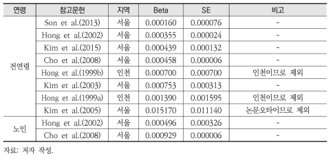 PM10의 단기 심혈관계 사망 관련 CR함수