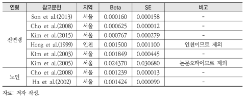 PM10의 단기 호흡기계 사망 관련 CR함수